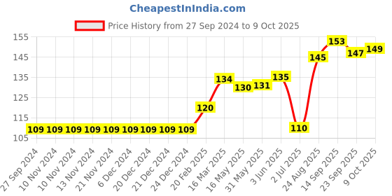 firstcry.com Ben Benny Caps Pack of 2 Grey - Cap Diameter 8.5 cm ben benny Price History Graph from 27 Sep 2024 to 9 Oct 2025