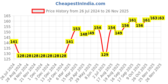 firstcry.com Ben Benny Caps Printed & Solid Pack of 2 Multicolor- Diameter 9 cm ben benny Price History Graph from 26 Jul 2024 to 26 Nov 2025