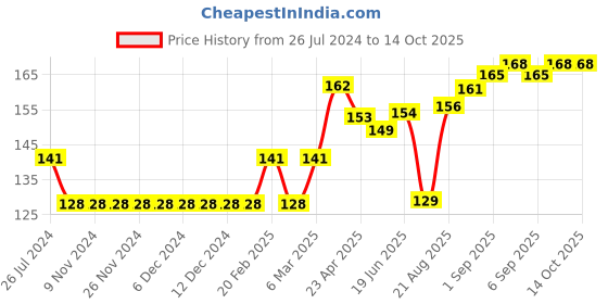 firstcry.com Ben Benny Caps Printed & Solid Pack of 2 Multicolor- Diameter 9 cm ben benny Price History Graph from 26 Jul 2024 to 13 Oct 2025