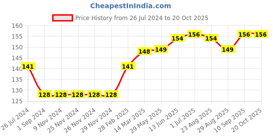 firstcry.com Ben Benny Caps Printed & Solid Pack of 2 White Red- Diameter 9 cm ben benny Price History Graph from 26 Jul 2024 to 19 Oct 2025