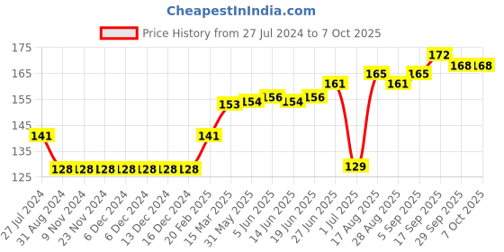 firstcry.com Ben Benny Caps Printed & Solid Pack of 2 White Yellow- Diameter 9 cm ben benny Price History Graph from 27 Jul 2024 to 6 Oct 2025