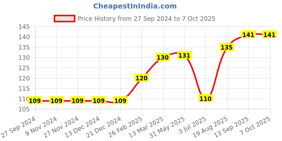 firstcry.com Ben Benny Caps Star Print Solid Pack of 2 Peach White - Diameter 9 cm ben benny Price History Graph from 27 Sep 2024 to 7 Oct 2025