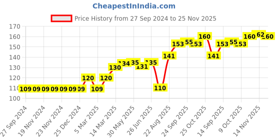 firstcry.com Ben Benny Caps Striped Solid Pack of 2 Lemon Grey - Diameter 9 cm ben benny Price History Graph from 27 Sep 2024 to 25 Nov 2025