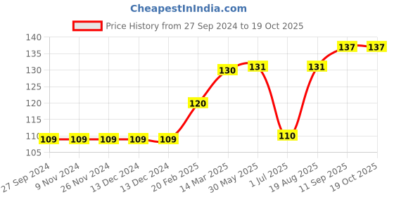 firstcry.com Ben Benny Caps Unicorn Print Solid Pack of 2 Pink White- Diameter 9 cm ben benny Price History Graph from 27 Sep 2024 to 17 Oct 2025