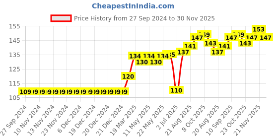 firstcry.com Ben Benny CapsShip Print Solid Pack of 2 Blue White - Diameter 9 cm ben benny Price History Graph from 27 Sep 2024 to 30 Nov 2025