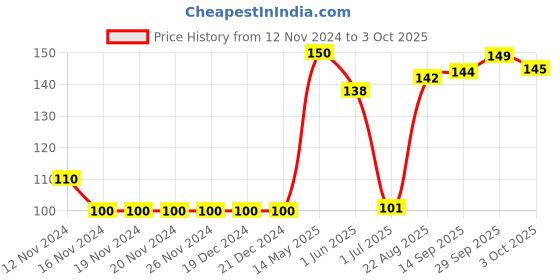 firstcry.com Ben Benny Christmas Themed Cap Red - Diameter 8 cm ben benny Price History Graph from 12 Nov 2024 to 3 Oct 2025