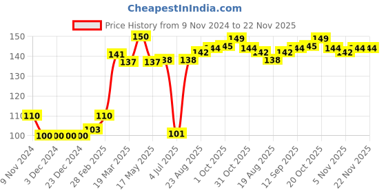 firstcry.com Ben Benny Christmas Themed Cap Red - Diameter 8.5 cm ben benny Price History Graph from 9 Nov 2024 to 22 Nov 2025