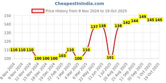 firstcry.com Ben Benny Christmas Themed Cap Red - Diameter 9 cm ben benny Price History Graph from 8 Nov 2024 to 17 Oct 2025