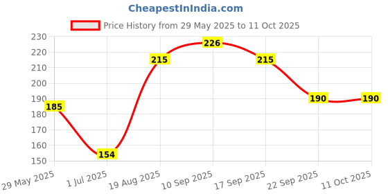 firstcry.com Ben Benny Cloud Print Cotton Reversible Monkey Cap - Diameter 10 cm ben benny Price History Graph from 29 May 2025 to 10 Oct 2025