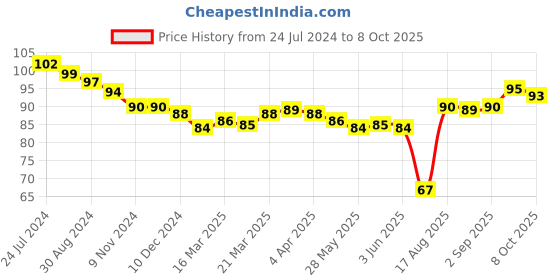 firstcry.com Ben Benny Cotton Baby Cap Fruits Print Red - Diameter 9 cm ben benny Price History Graph from 24 Jul 2024 to 8 Oct 2025