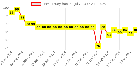 firstcry.com Ben Benny Cotton Baby Cap Penguin Print Blue - Diameter 9 cm ben benny Price History Graph from 30 Jul 2024 to 2 Jul 2025