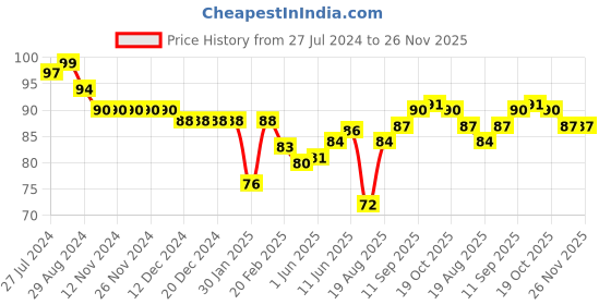 firstcry.com Ben Benny Cotton Baby Cap Polka Dots Red - Diameter 9 cm ben benny Price History Graph from 27 Jul 2024 to 25 Nov 2025