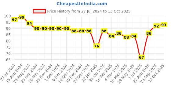 firstcry.com Ben Benny Cotton Baby Cap Space Print Red - Diameter 9 cm ben benny Price History Graph from 27 Jul 2024 to 13 Oct 2025
