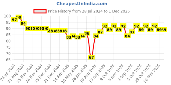 firstcry.com Ben Benny Cotton Baby Cap Star Print Multicolour - Diameter 9 cm ben benny Price History Graph from 28 Jul 2024 to 30 Nov 2025