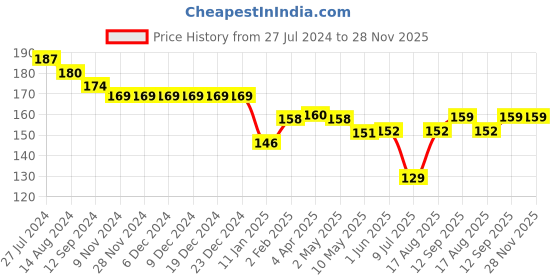 firstcry.com Ben Benny Cotton Baby Caps Candy Print & Solid Pink Pack of 2 - Diameter 9 cm ben benny Price History Graph from 27 Jul 2024 to 28 Nov 2025