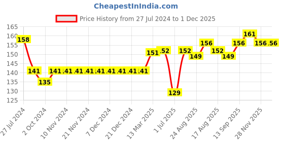 firstcry.com Ben Benny Cotton Baby Caps Rabbit Print Pack of 2 White & Pink - Diameter 9 cm ben benny Price History Graph from 27 Jul 2024 to 30 Nov 2025