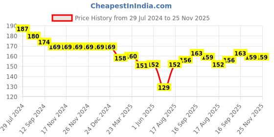 firstcry.com Ben Benny Cotton Baby Caps Strawberry Print & Solid Multicolour Pack of 2 - Diameter 9 cm ben benny Price History Graph from 29 Jul 2024 to 25 Nov 2025