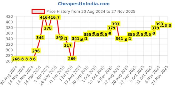 firstcry.com Ben Benny Cotton Bootie Leggings Solid & Dino Printed Pack of 2 - Blue White ben benny Price History Graph from 30 Aug 2024 to 27 Nov 2025