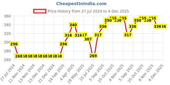 firstcry.com Ben Benny Cotton Bootie Leggings Solid & Dino Printed Pack of 2 - Green Grey ben benny Price History Graph from 27 Jul 2024 to 3 Dec 2025