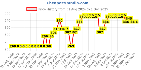 firstcry.com Ben Benny Cotton Bootie Leggings Solid & Dino Printed Pack of 2 - Green Grey ben benny Price History Graph from 31 Aug 2024 to 30 Nov 2025