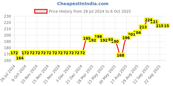 firstcry.com Ben Benny Cotton Booties Teddy Printed with Strawberry Patch - White & Blue ben benny Price History Graph from 26 Jul 2024 to 6 Oct 2025