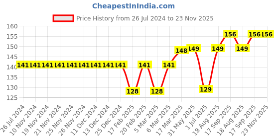firstcry.com Ben Benny Cotton Cap Star Print & Solid Pack Of 2 Cream & Pink - Diameter 9 cm ben benny Price History Graph from 26 Jul 2024 to 22 Nov 2025