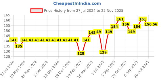firstcry.com Ben Benny Cotton Cap Star Print & Solid Pack Of 2 Grey & Pink - Diameter 9 cm ben benny Price History Graph from 27 Jul 2024 to 22 Nov 2025