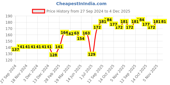 firstcry.com Ben Benny Cotton Caps Star Print Pack Of 2 Grey & White - Diameter 9 cm ben benny Price History Graph from 27 Sep 2024 to 4 Dec 2025