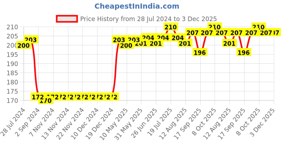 firstcry.com Ben Benny Cotton Car Print  Mittens and Booties Set Pack of 2 - Blue & White ben benny Price History Graph from 28 Jul 2024 to 2 Dec 2025