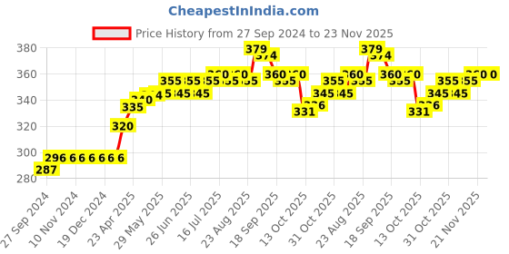 firstcry.com Ben Benny Cotton Diaper Leggings Solid & Hearts Print Pack of 2 - Grey & White ben benny Price History Graph from 27 Sep 2024 to 23 Nov 2025