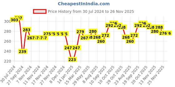 firstcry.com Ben Benny Cotton Interlock Knit Full Length Lounge Pant Floral Print Pack of 2 - Multicolor ben benny Price History Graph from 30 Jul 2024 to 26 Nov 2025