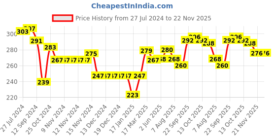 firstcry.com Ben Benny Cotton Interlock Knit Full Length Lounge Pant Floral Print Pack of 2 - Multicolor ben benny Price History Graph from 27 Jul 2024 to 21 Nov 2025