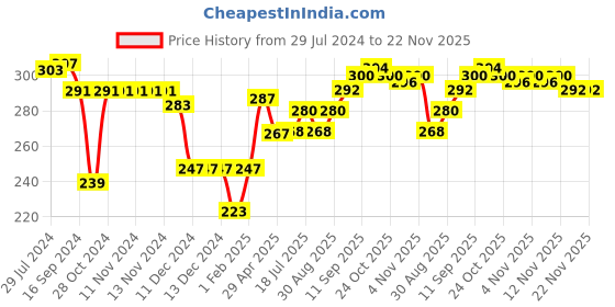 firstcry.com Ben Benny Cotton Interlock Knit Full Length Lounge Pant Solid Color & Bear Print Pack of 2 - Blue & Grey ben benny Price History Graph from 29 Jul 2024 to 22 Nov 2025