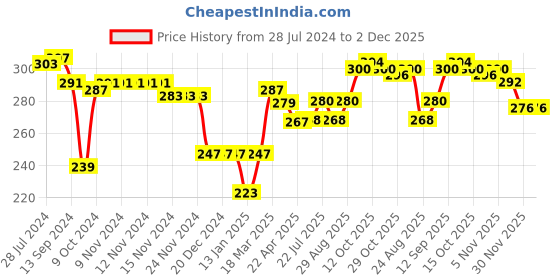 firstcry.com Ben Benny Cotton Interlock Knit Full Length Lounge Pant Solid Color & Bear Print Pack of 2 - Blue & Grey ben benny Price History Graph from 28 Jul 2024 to 2 Dec 2025