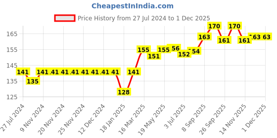 firstcry.com Ben Benny Cotton Knit Alphabet Print Baby Caps Pack of 2 Green - Diameter 8 cm ben benny Price History Graph from 27 Jul 2024 to 29 Nov 2025
