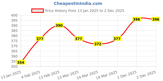 firstcry.com Ben Benny Cotton Knit & Padded Shorts with Heart & Animal Print Pack of 2 - White & Pink ben benny Price History Graph from 13 Jan 2025 to 1 Dec 2025