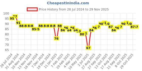 firstcry.com Ben Benny Cotton Knit Cap Floral Print Pink & Yellow- Diameter 11 cm ben benny Price History Graph from 28 Jul 2024 to 29 Nov 2025