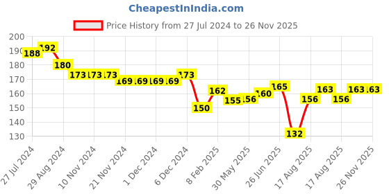 firstcry.com Ben Benny Cotton Knit Cap Fruit Print  Red - Diameter 11 cm ben benny Price History Graph from 27 Jul 2024 to 25 Nov 2025
