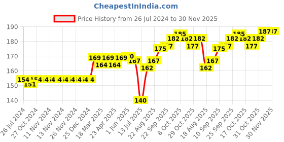 firstcry.com Ben Benny Cotton Knit Cap Mittens & Booties Set Sea Horse Print Pink - Cap Diameter 11 cm ben benny Price History Graph from 26 Jul 2024 to 29 Nov 2025