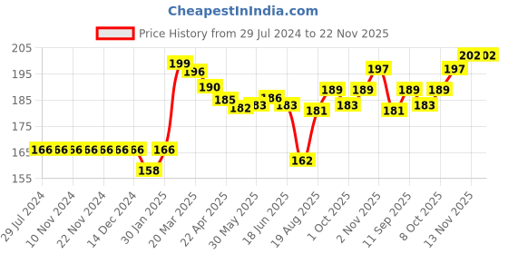 firstcry.com Ben Benny Cotton Knit Cap Mittens & Booties Set Star Print Pink - Cap Diameter 10.5 cm ben benny Price History Graph from 29 Jul 2024 to 22 Nov 2025