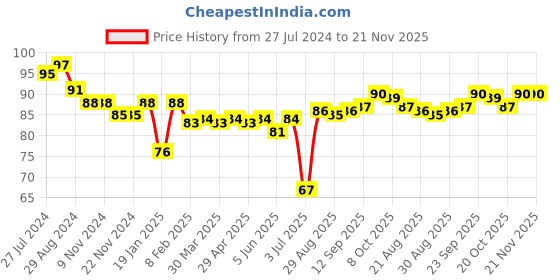 firstcry.com Ben Benny Cotton Knit Cap Polka Dot Print Pink & White- Diameter 11 cm ben benny Price History Graph from 27 Jul 2024 to 20 Nov 2025