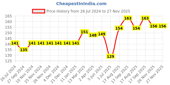 firstcry.com Ben Benny Cotton Knit Cap Solid & Candy Print White & Pink Pack  Of 2 - Diameter 9 cm ben benny Price History Graph from 26 Jul 2024 to 26 Nov 2025