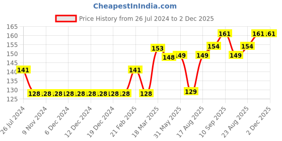 firstcry.com Ben Benny Cotton Knit Caps Printed & Solid Multicolor Pack of 2- Diameter 8.5 cm ben benny Price History Graph from 26 Jul 2024 to 1 Dec 2025