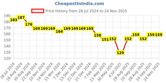 firstcry.com Ben Benny Cotton Knit Caps Solid & Car Print Pack of 2 Beige & White- Diameter 9 cm ben benny Price History Graph from 28 Jul 2024 to 23 Nov 2025