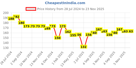 firstcry.com Ben Benny Cotton Knit Caps Solid & Cloud Print Pack of 2 White & Pink- Diameter 11 cm ben benny Price History Graph from 28 Jul 2024 to 23 Nov 2025