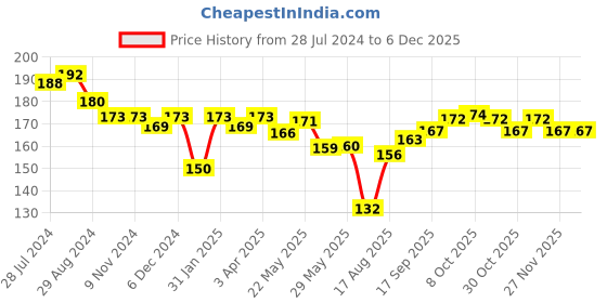 firstcry.com Ben Benny Cotton Knit Caps Solid & Floral Print Pack of 2 Pink & White- Diameter 11 cm ben benny Price History Graph from 28 Jul 2024 to 5 Dec 2025