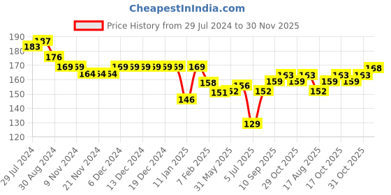 firstcry.com Ben Benny Cotton Knit Caps Solid & Floral Print Pack of 2 Pink & White- Diameter 9 cm ben benny Price History Graph from 29 Jul 2024 to 30 Nov 2025