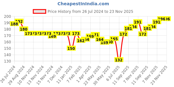 firstcry.com Ben Benny Cotton Knit Caps Solid & Floral Print Pack of 2 White & Pink- Diameter 11 cm ben benny Price History Graph from 26 Jul 2024 to 23 Nov 2025