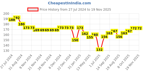 firstcry.com Ben Benny Cotton Knit Caps Solid & Heart Print Pack of 2 White & Pink- Diameter 11 cm ben benny Price History Graph from 27 Jul 2024 to 19 Nov 2025