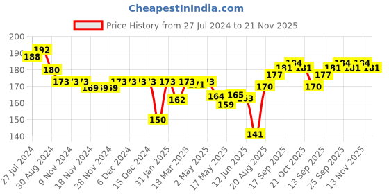 firstcry.com Ben Benny Cotton Knit Caps Solid & Penguin Print Pack of 2 Blue & Beige- Diameter 11 cm ben benny Price History Graph from 27 Jul 2024 to 21 Nov 2025
